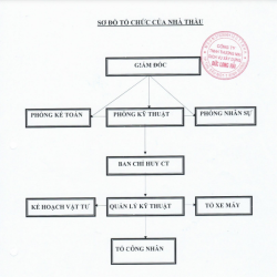 SƠ ĐỒ TỔ CHỨC